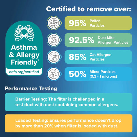 Certification information highlighting removal of pollen, dust mite, cat allergens, and micro-particles at various efficiency rates.