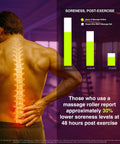 Man with highlighted spine using massage roller, chart shows soreness reduction with Medium Density Foam Roller For Deep Tissue Massage.