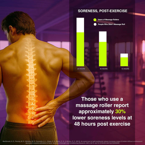 Man with highlighted spine using massage roller, chart shows soreness reduction with Medium Density Foam Roller For Deep Tissue Massage.