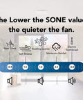 Sound level comparison chart showing noise levels from near silent to electric toothbrush for Ultra Quiet Bath Fan Replacement Kit