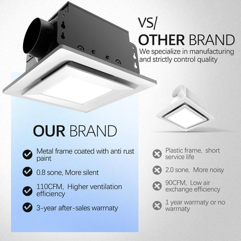 Comparison between our Bathroom Exhaust Fan With Light 110 CFM Ultra Quiet 0.8 Sone Rust Proof Metal Frame and other brands