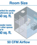 Graphical diagram showing bathroom layout with 50 CFM airflow, suitable for up to 60 sq ft space, highlighting fan placement.