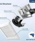 Exploded view of Quiet 110 CFM Bathroom Exhaust Fan With 1.0 Sones For Low Noise Bathroom Ventilation Ceiling Mounted No Attic Access Needed Easy Install 4 Inch Duct ETL And FCC Certified Amico showing motor, housing, and grille parts.