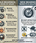 Comparison infographic of old and new bearings, showing signs of wear and benefits of replacing with new, cost-effective bearings.