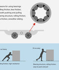 Illustration of sliding patio door rollers showing rolling friction and bearings for easy installation and smooth operation.