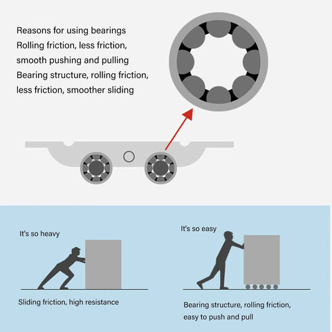 Illustration of sliding patio door rollers showing rolling friction and bearings for easy installation and smooth operation.