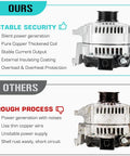Beefed Up 5.7L Alternator Replacement For Ram 1500 2009 To 2012 And Ram 2500 2011 To 2018 Heavy Duty Drop In Replacement comparison