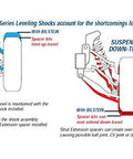 Diagram showing Bilstein B8 5100 Monotube Shock Absorber Direct Fit For Lifted Trucks And SUVs Off Road, up-travel and down-travel.