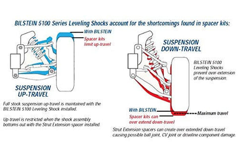Diagram showing Bilstein B8 5100 Monotube Shock Absorber Direct Fit For Lifted Trucks And SUVs Off Road, up-travel and down-travel.