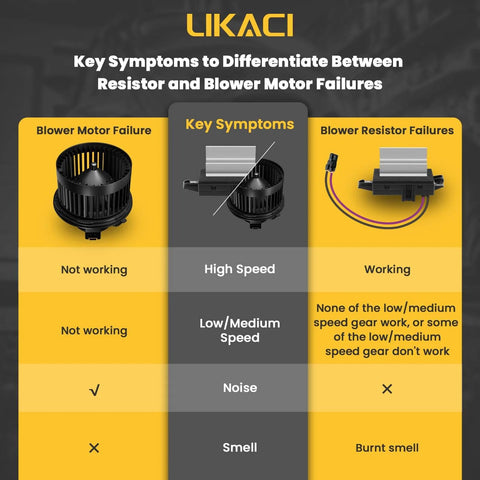 Front HVAC Blower Motor 700089 For Chevrolet Tahoe 2000 2006 Silverado Avalanche Suburban GMC Sierra Yukon Cadillac Escalade Replacement Fan Fits Front Cabin Climate Control Likaci comparison chart with key symptoms of blower motor and resistor failures.