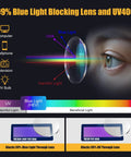 Diagram showing Women Safety Glasses Anti Fog UV Blue Light Blocking Eye Protection Goggles filtering harmful light