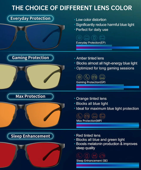 Comparison of lens colors for blue light blocking glasses, showing everyday, gaming, max protection, and sleep enhancement lenses.