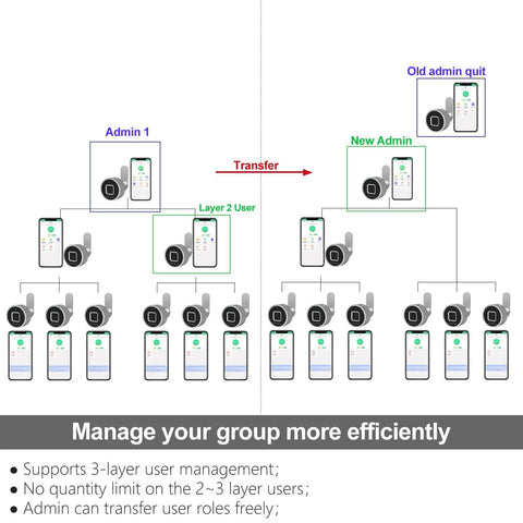 Diagram showing 3-layer user management system for Bluetooth fingerprint drawer lock with admin and user roles transfer.