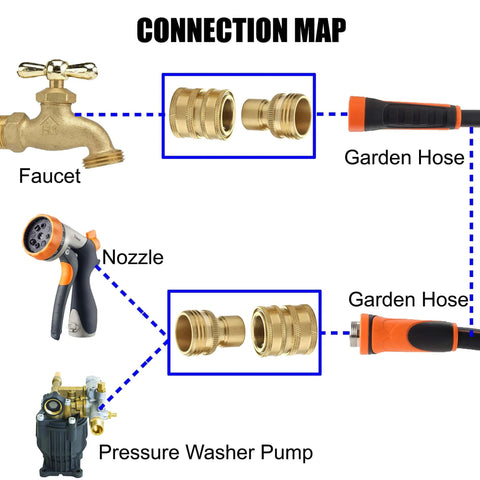 Connection map for 2-Pack Solid Brass Garden Hose Quick Connect Fittings, 3/4 Inch GHT, showing faucet and hose connections.