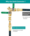 Solid Brass Garden Hose Quick Connectors Three Quarter Inch Thread Fittings No Leak Water Hose Male And Female Easy Connect Six Pack shown installed with and without connectors.