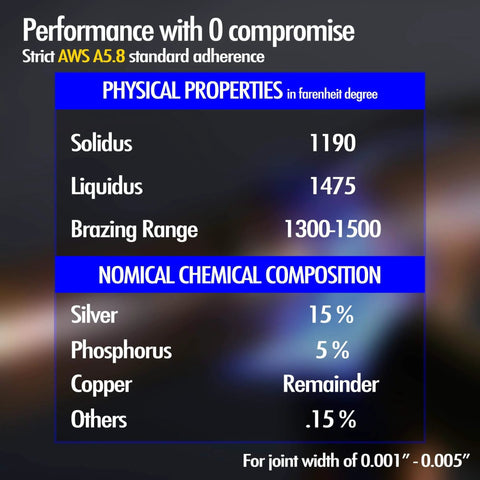 Pro Grade Flux Coated BCuP5 Brazing Rods With Fifteen Percent Silver chart showing physical properties and chemical composition