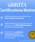 Blue infographic about Brita certifications, water quality association approval, and NSF/ANSI standards with a certification seal.