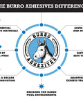 Infographic titled 'The Burro Adhesives Difference' highlighting benefits like commercial grade materials and pool pro expertise.