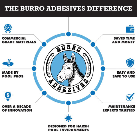 Infographic titled 'The Burro Adhesives Difference' highlighting benefits like commercial grade materials and pool pro expertise.