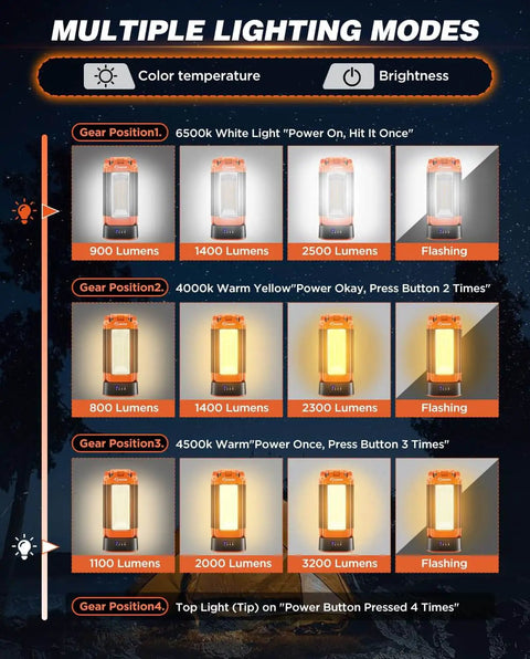 Lighting modes for Beefed Up 12000mAh Portable Camping Light With Stand, showing different brightness levels and color temperatures.