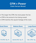 Diagram explaining CFM power related to WhisperFit Retrofit Ceiling Mount Bathroom Exhaust Fan With DC ECM Motor, Energy Star.