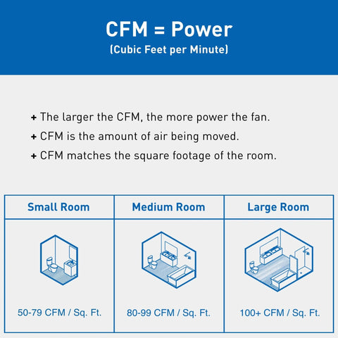 Diagram explaining CFM power related to WhisperFit Retrofit Ceiling Mount Bathroom Exhaust Fan With DC ECM Motor, Energy Star.