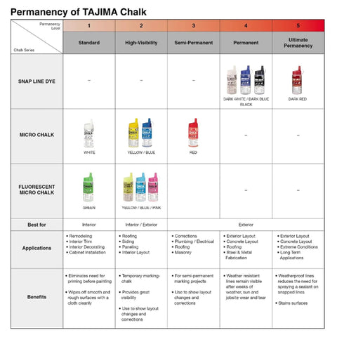 Chart showing permanency levels of Tajima chalk with color options, suitability for various applications, and benefits listed.