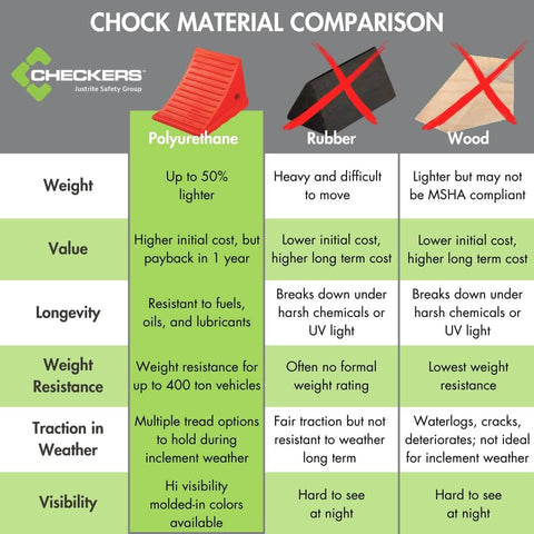 Comparison chart of wheel chock materials: polyurethane, rubber, and wood, highlighting weight, value, longevity, and other attributes.