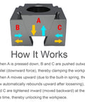 Diagram of Heavy Duty 2 Pack CNC Stop Block Kit with push and pull cam clamps illustrating clamping mechanics for precision workbench milling.