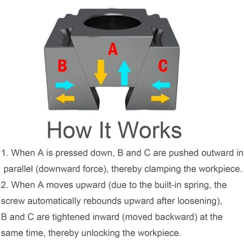 Diagram of Heavy Duty 2 Pack CNC Stop Block Kit with push and pull cam clamps illustrating clamping mechanics for precision workbench milling.