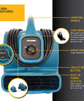 Front view of the Mini Mighty 138 W Air Mover with built-in power outlets, circuit reset button, cord wrap, and speed switch features.