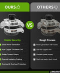Comparison of Beefed-Up Replacement Alternator for 2011-2018 Chrysler 300 V6 versus standard alternator, showing quality differences.