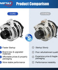 Comparison of 140A Alternators, highlighting Beefed Up High Output 140A Alternator Replacement for Dodge Caravan 2001-2007.