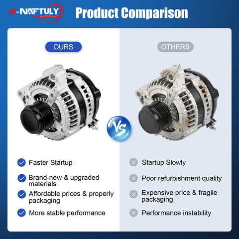Comparison of 140A Alternators, highlighting Beefed Up High Output 140A Alternator Replacement for Dodge Caravan 2001-2007.
