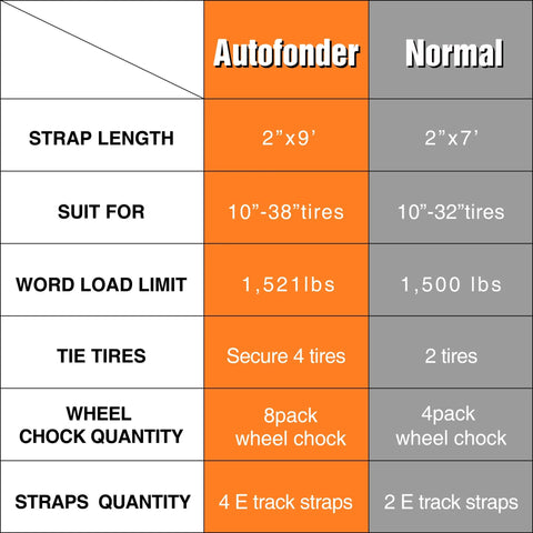 Comparison chart of Autofonder vs Normal wheel chock tie down kits showing strap length, suitability, load limit, and components.