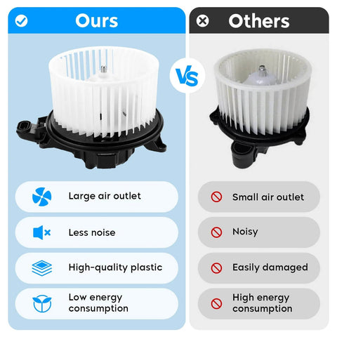 Comparison of HVAC Blower Motor Fan For Ford Expedition 2009 To 2017, Ford F150 2009 To 2014, Lincoln Navigator 2009 To 2014 Replacement Part 700237 AL1Z19805A Easy Install And Quiet Performance versus generic version, showing advantages like large air outlet and low noise.