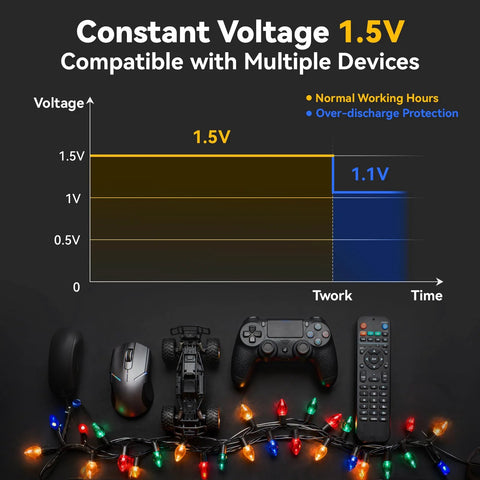 Graph showing constant 1.5V voltage of Rechargeable AA And AAA Batteries With USB C Fast Charge And 1100 Cycles for multiple devices.