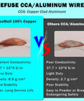 Comparison of CheeMui 100% copper wires with others CCA/aluminum, highlighting conductivity, density, and wire safety.