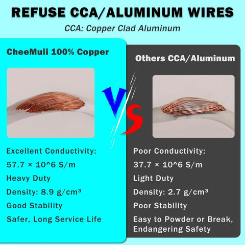 Comparison of CheeMui 100% copper wires with others CCA/aluminum, highlighting conductivity, density, and wire safety.