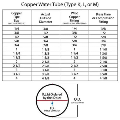 Copper Water Tube Size Chart for Type K, L, M, showing dimensions and fitting sizes for pipe reference.