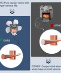 Comparison between our exhaust fan with pure copper wires and others with copper-clad aluminum wires.