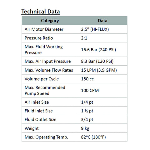 Technical data chart for COSMOSTAR P0204 2:1 Air Operated Pneumatic Oil/Chemical Transfer Pump showing specifications