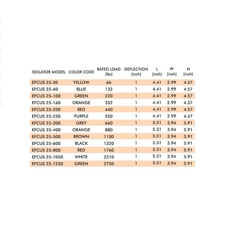 Table of isolator models with color codes, rated loads in lbs, and dimensions for machinery vibration control.
