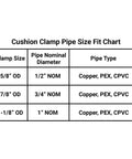 Cushion clamp pipe size fit chart showing sizes 5/8", 7/8", and 1-1/8" OD for copper, PEX, and CPVC piping.