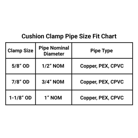 Cushion clamp pipe size fit chart showing sizes 5/8", 7/8", and 1-1/8" OD for copper, PEX, and CPVC piping.