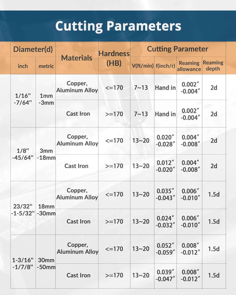 Table showing cutting parameters for copper, aluminum alloy, and cast iron, including hardness, diameter, and reaming allowance.