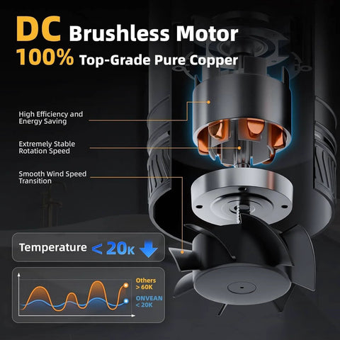 Close-up view of DC brushless motor in Ultra Quiet 4 Inch Inline Duct Fan With Stepless Speed Controller For Grow Tents Basements Bathrooms Workshops And Attics High Efficiency Exhaust Ventilation 183 CFM Low Noise ONVEAN, featuring pure copper components and stability indicators.