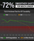 Graph showing shift smoothness for Full Synthetic DCT ATF For Direct Shift Gearboxes And Dual Clutch Transmissions OEM Grade
