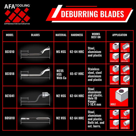 AFA TOOlING deburring blades chart with models, blade types, materials, hardness, applications for metal and plastic.