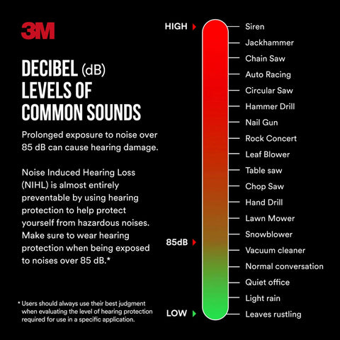 Decibel levels chart by 3M showing common sounds from high to low, including siren, chainsaw, and normal conversation, with hearing protection advice.